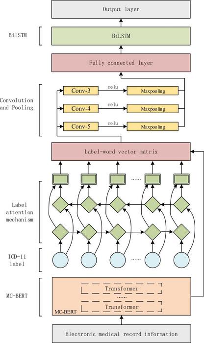 Model framework of the LA-TextCNN-BiLSTM