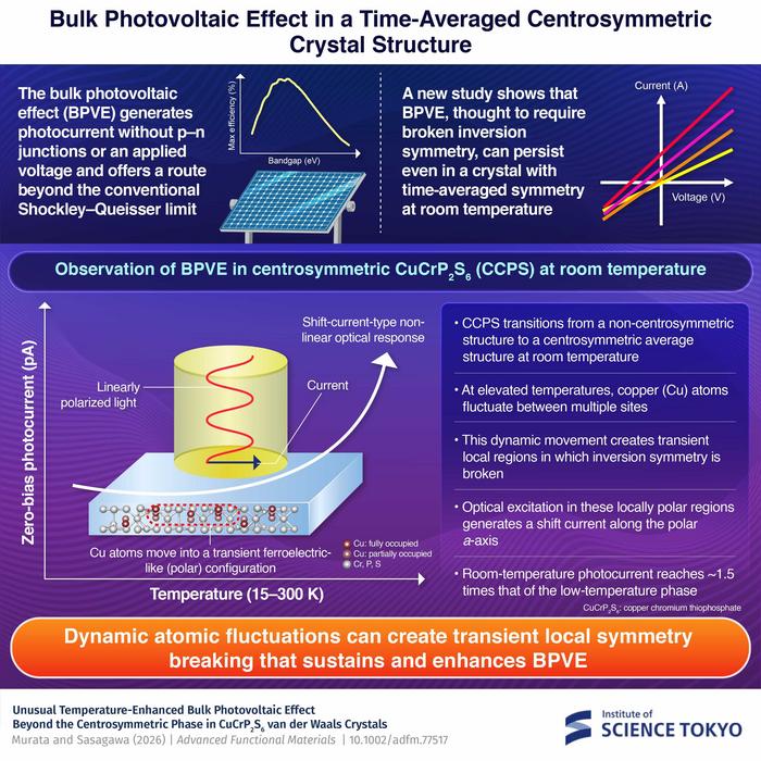 CuCrP2S6: A van der Waals material that defies conventional bulk photovoltaic effect (BPVE)  theory