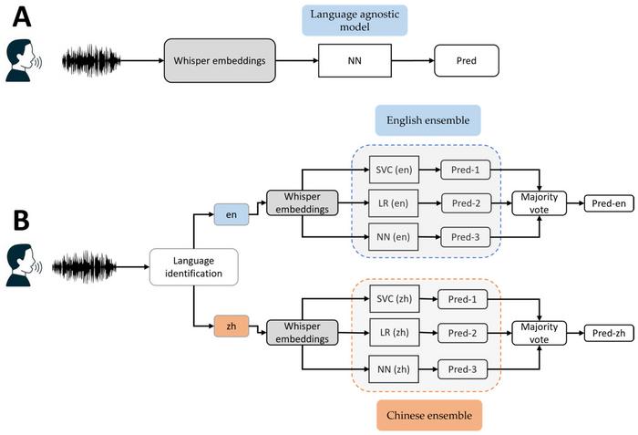 Multilingual AI cognitive screening for Chinese-Speaking community enables early detection using speech-based biomarkers in English and Chinese
