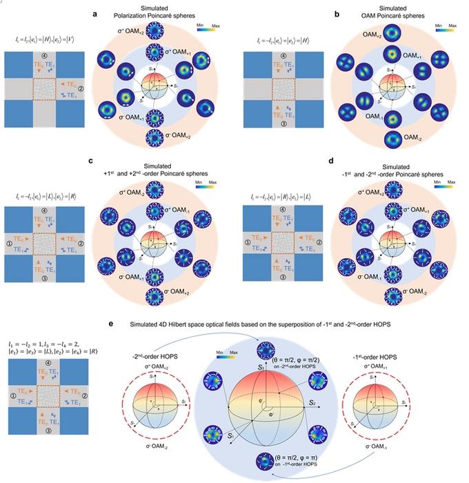 Figure 3. Controlled generation of high-dimensional vectorial states on different PSs.