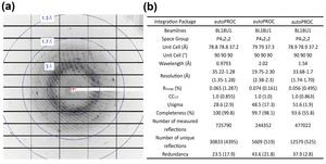 Data collection from a lysozyme crystal.