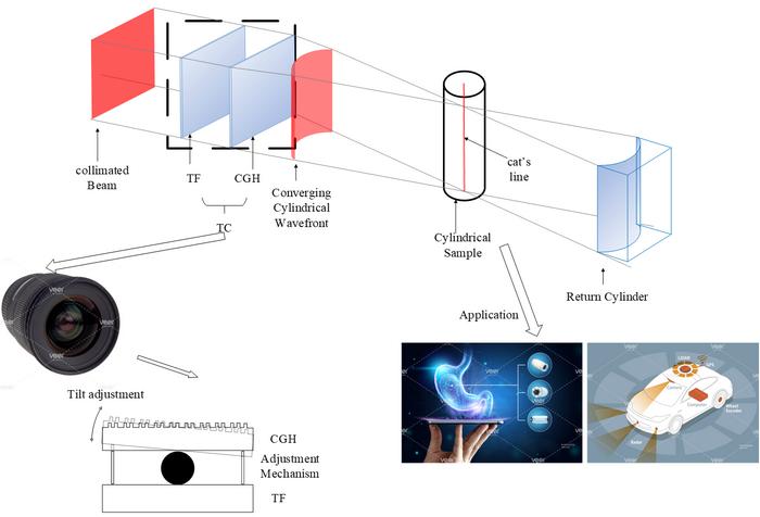 Fig 1. TC adjustment mechanism and application