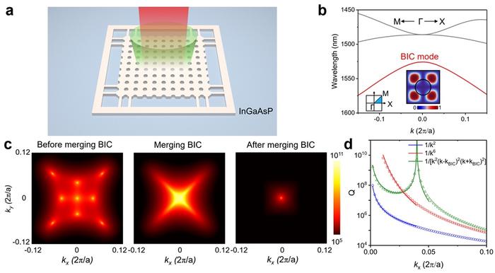 Fig.1：Design concept of the merging-BIC photonic crystal laser.