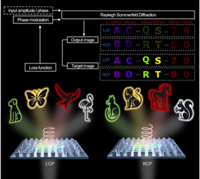 Schematic of the single-cell metahologram implementing spin and wavelength multiplexing