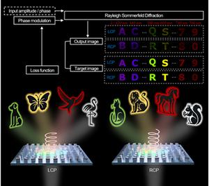 Schematic of the single-cell metahologram implementing spin and wavelength multiplexing