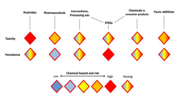 Chemicals and their risk factors