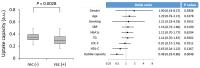 Uptake Capacity Fallen in Patients with Cardiovascular Disease