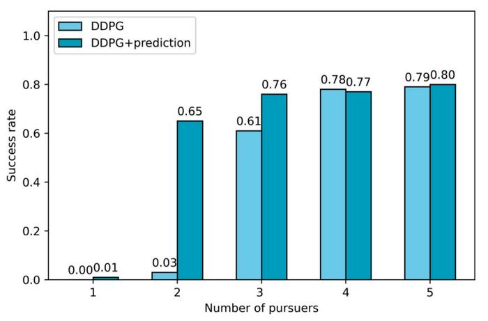 Fig. 5. The success rate with various numbers of pursuers.