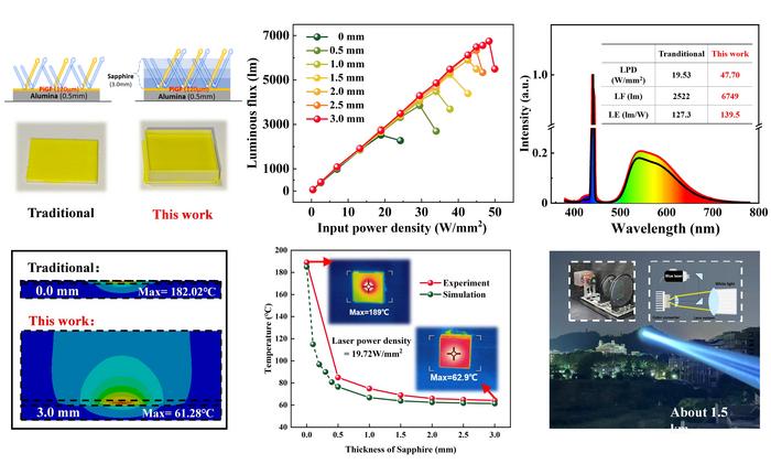 Photothermal performance of S@PiGF@A color converter and white laser lighting application.
