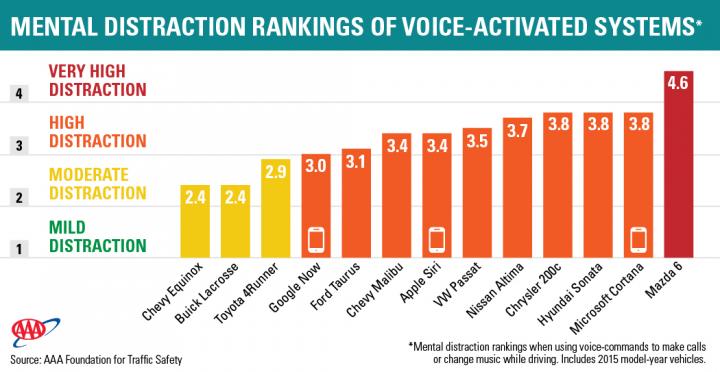 Distraction Levels for Smartphones and In-Car Infotainment Systems