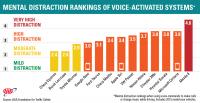 Distraction Levels for Smartphones and In-Car Infotainment Systems
