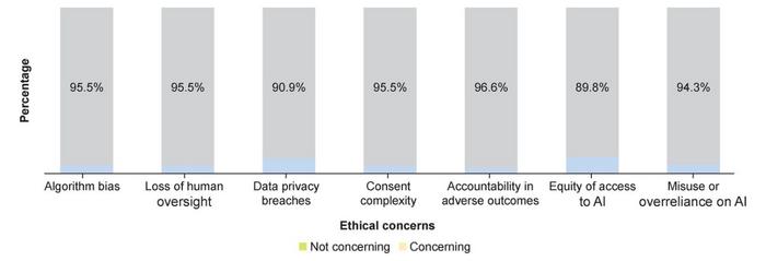 Ethical concerns in the use of artificial intelligence (AI) in pediatric surgery practice among study participants.
