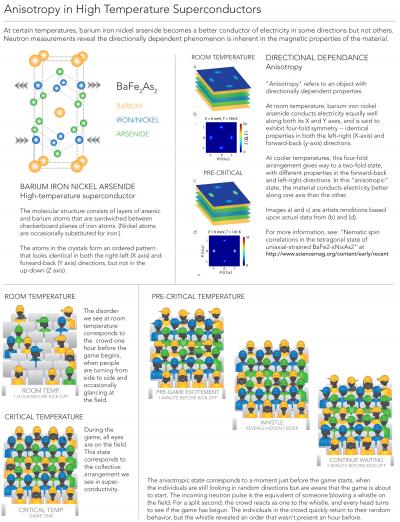 Anisotropic Infographic