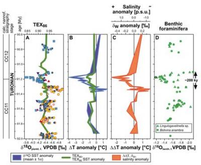 Graph of Data on the Growth and Eventual Melting of Ice Sheets During the Cretaceous Period