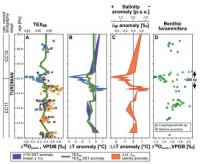 Graph of Data on the Growth and Eventual Melting of Ice Sheets During the Cretaceous Period
