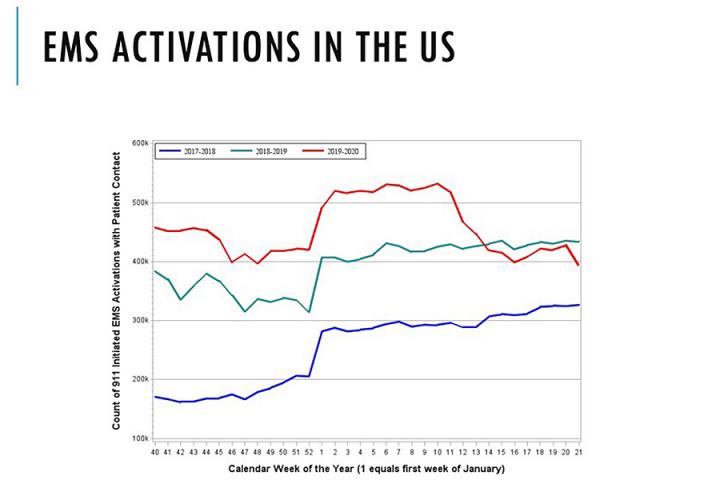 EMA Activations during the Pandemic Compared to past Two Years