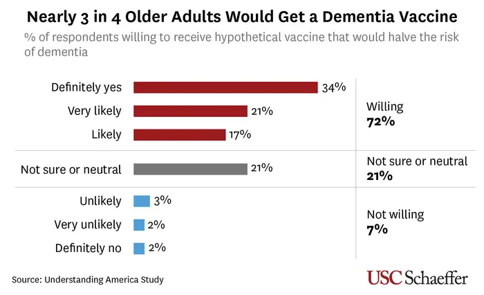 Interest in Dementia Vaccine