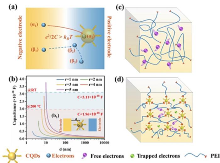 The schematic diagram Columb blockade effect and the polymer chain and electronic states in pure PEI and PEI-NH2-CQDs.