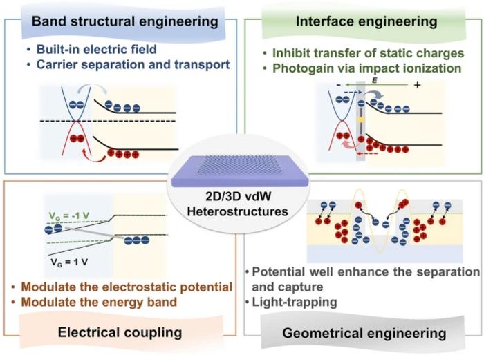 Band Engineering and Structural‑Geometrical Engineering in 2D/3D van der Waals Heterostructures for Advanced Photodetection and Intelligent Sensing