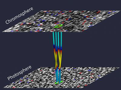 Illustration of the Alfvén Pulse Connection between Plasma Swirls Observed in the Solar Photosphere 