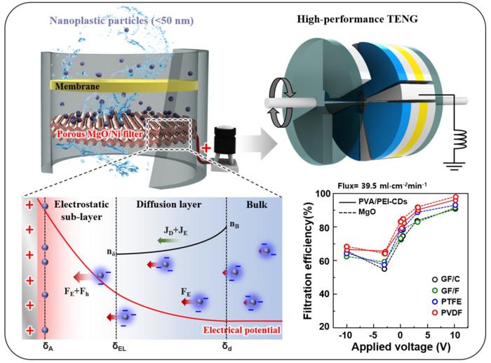 Schematics and performance of electrokinetic filtration platform