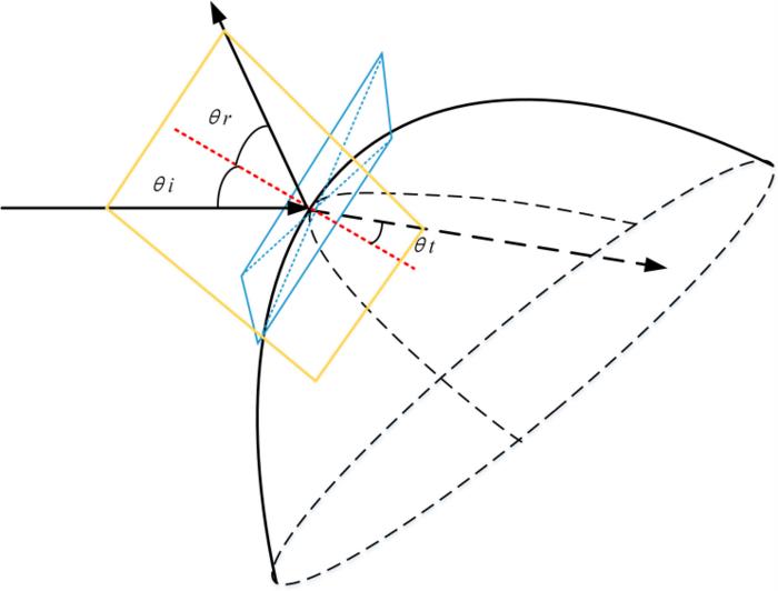 Fig. 2. The model of electromagnetic wave incident on 3D surface.