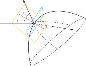 Fig. 2. The model of electromagnetic wave incident on 3D surface.