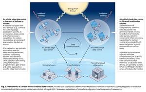 A proposed framework of how space-based data centres could work for edge computing and cloud computing.
