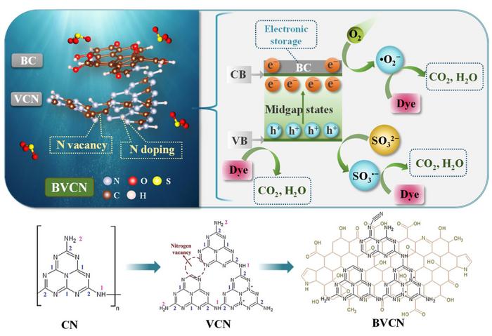 Boosting solar-driven metal-free activation of sulfites by biochar-based photocatalyst for organic pollutants degradation: in-situ precise regulation and the enhancement mechanism