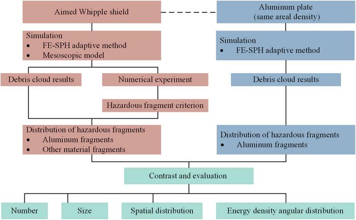 Fig. 6. Flowchart of the quantitative assessment method for advanced Whipple shields.