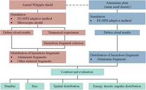 Fig. 6. Flowchart of the quantitative assessment method for advanced Whipple shields.