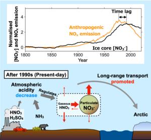 An illustration showing atmospheric nitrate transportation