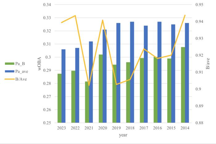 Backup player hitting performance compared to Pacific League average for all players (2014-2023)