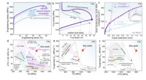 PolyU scholar develops novel cryogenic metallic materials, overcoming “cold brittleness” bottleneck to provide key materials for deep-space and deep-sea exploration