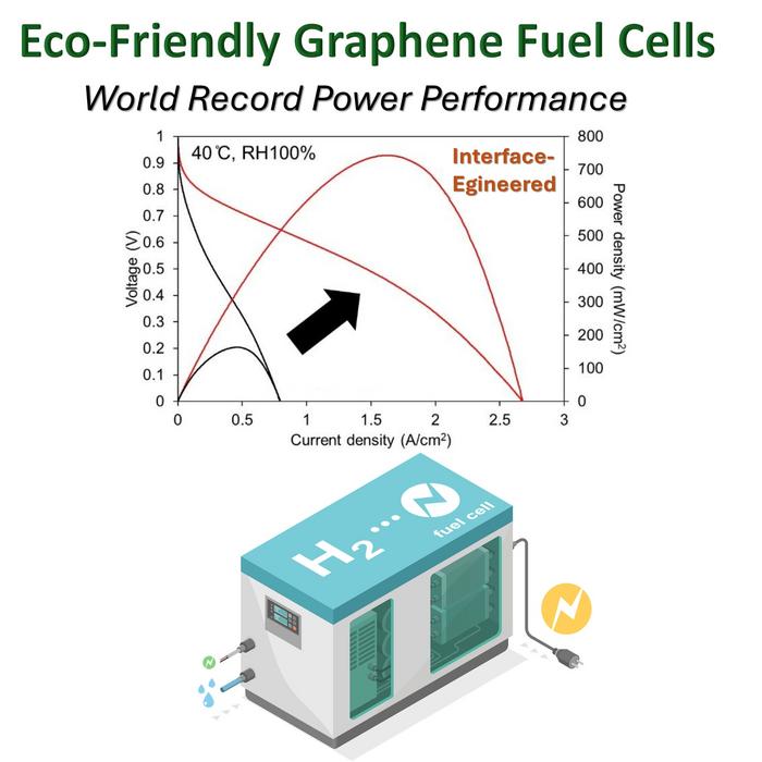 Interface-Engineered Graphene Oxide Fuel Cell Achieves Record Power Density