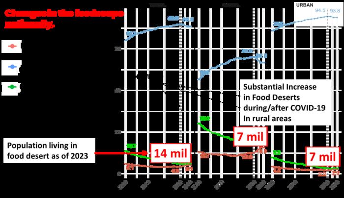 Food Deserts and Food Swamps