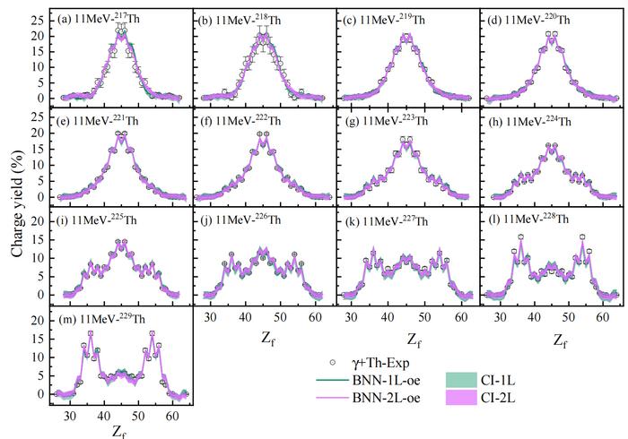 The charge yield distribution of fragments from γ- induced fission of thorium isotopes at excitation energy of 11 MeV. Comparison of one-layer (green lines) and two-layer (pink lines) BNN-CY learning results of fragment charge yields.