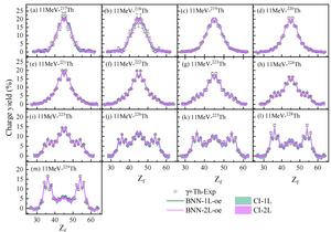 The charge yield distribution of fragments from γ- induced fission of thorium isotopes at excitation energy of 11 MeV. Comparison of one-layer (green lines) and two-layer (pink lines) BNN-CY learning results of fragment charge yields.