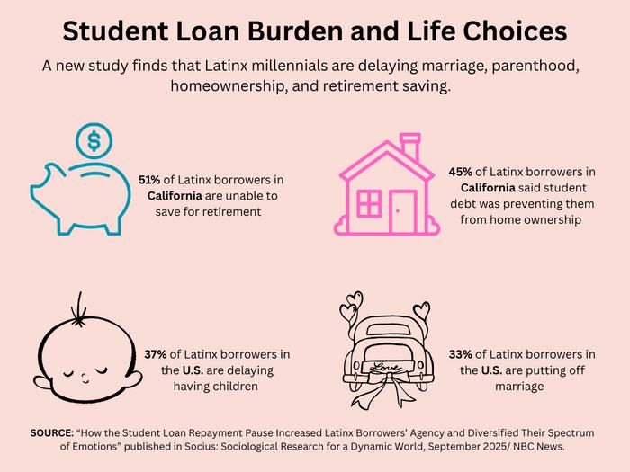 Student Loan Burden and Life Choices