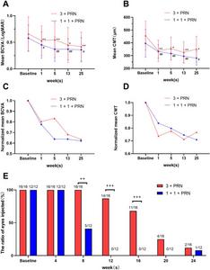 The comparison between “1 + 1 + PRN” regimen and “3 + PRN” regimen in treatment-naïve DME.