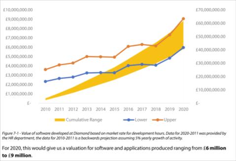 Value of software developed at Diamond