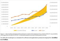Value of software developed at Diamond
