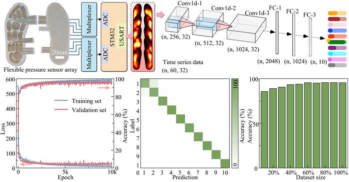 Fig. 2 Flexible pressure-sensing insole applied to the classification of 10 dynamic and static motion patterns.
