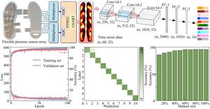 Fig. 2 Flexible pressure-sensing insole applied to the classification of 10 dynamic and static motion patterns.