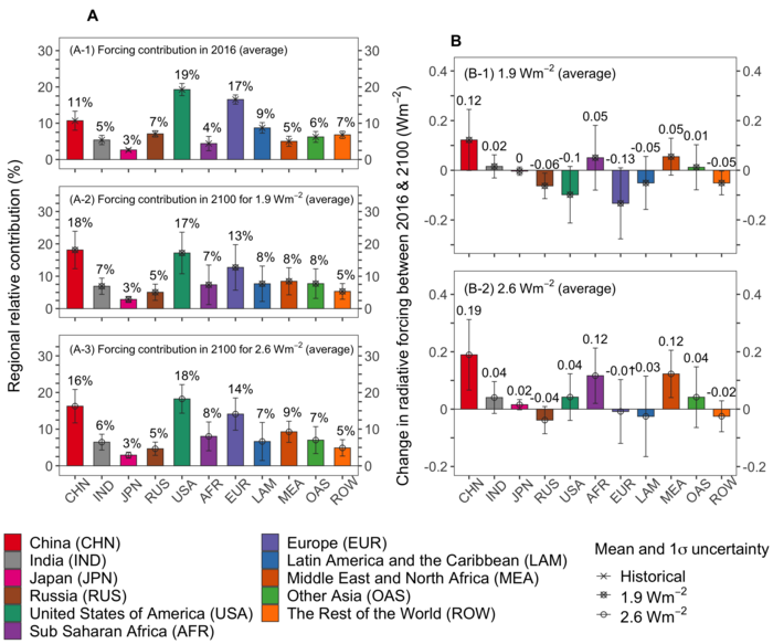 Fig 1. Regional forcing contributions under the historical and two future scenarios with low forcing levels