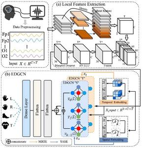 Novel Embedding-Driven Graph Convolutional Network for Decoding Spatiotemporal Variations in Brain Signals