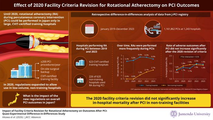 Impact of rotational atherectomy criteria revision on patient outcomes