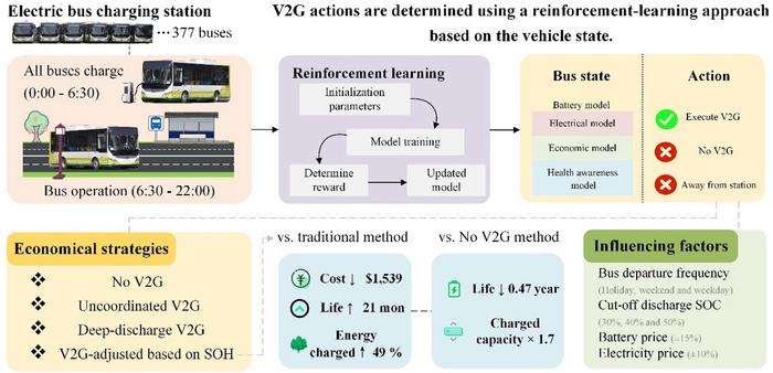 Economical vehicle-side strategies for an electric bus charging station in vehicle-to-grid services based on reinforcement learning