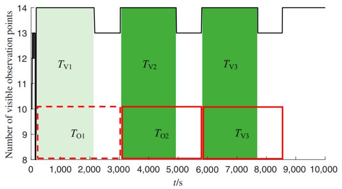 Fig. 6. Distribution of minimum number of days prior to impact when the speed increment is 3 cm/s.
