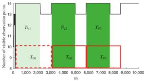 Fig. 6. Distribution of minimum number of days prior to impact when the speed increment is 3 cm/s.